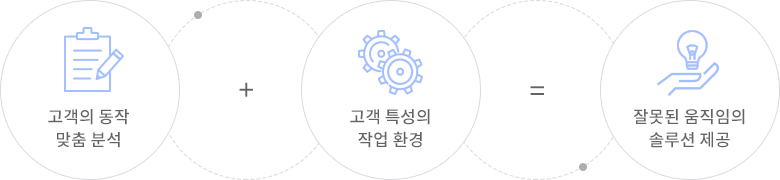 고객의 동작 맞춤 분석과 고객 특성의 작업 환경을 고려하여 잘못된 움직임의 솔루션 제공